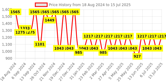 myntra.com Jompers Men Ethnic Motifs Embroidered Regular Sequinned Kurta with Pyjamas jompers Price History Graph from 18 Aug 2024 to 15 Jul 2025