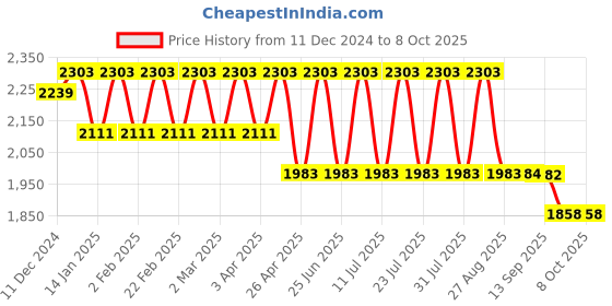 myntra.com Jompers Men Ethnic Motifs Embroidered Regular Sequinned Kurta with Pyjamas jompers Price History Graph from 11 Dec 2024 to 8 Oct 2025