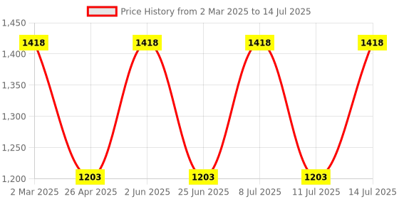 myntra.com Jompers Men Ethnic Motifs Embroidered Regular Sequinned Kurta with Pyjamas jompers Price History Graph from 2 Mar 2025 to 14 Jul 2025