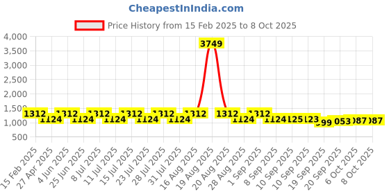 myntra.com Jompers Men Ethnic Motifs Embroidered Regular Sequinned Kurta with Pyjamas jompers Price History Graph from 15 Feb 2025 to 8 Oct 2025