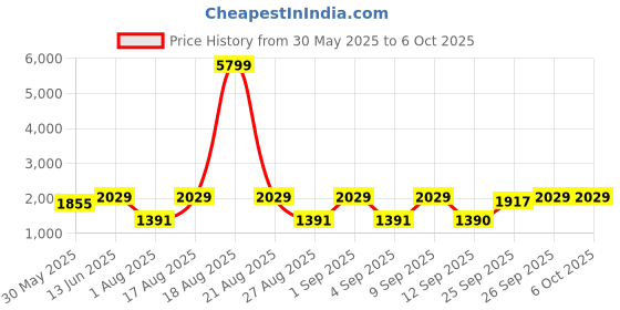 myntra.com Jompers Men Ethnic Motifs Embroidered Regular Sequinned Kurta with Pyjamas jompers Price History Graph from 30 May 2025 to 5 Oct 2025