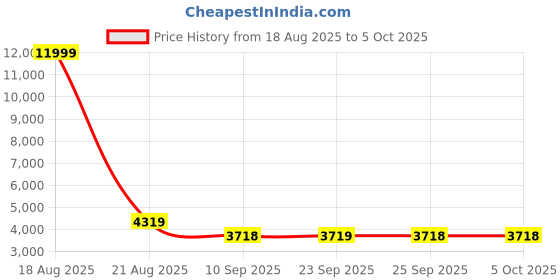 myntra.com Jompers Men Ethnic Motifs Embroidered Regular Sequinned Kurta with Pyjamas jompers Price History Graph from 18 Aug 2025 to 5 Oct 2025