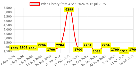 myntra.com Jompers Men Ethnic Motifs Embroidered Regular Sequinned Kurta with Pyjamas & With Dupatta jompers Price History Graph from 4 Sep 2024 to 16 Jul 2025