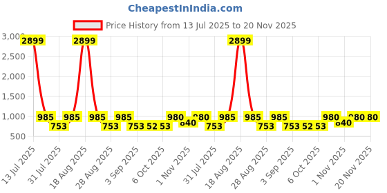 myntra.com Jompers Men Ethnic Motifs Embroidered Sequinned Kurta jompers Price History Graph from 13 Jul 2025 to 20 Nov 2025