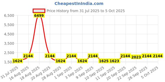 myntra.com Jompers Men Ethnic Motifs Embroidered Sequinned Kurta With Dupatta jompers Price History Graph from 31 Jul 2025 to 5 Oct 2025