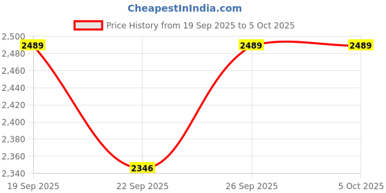 myntra.com Jompers Men Ethnic Motifs Embroidered Sequinned Straight Kurta with Dupatta jompers Price History Graph from 19 Sep 2025 to 4 Oct 2025
