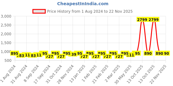 myntra.com Jompers Men Ethnic Motifs Embroidered Thread Work Cotton Kurta jompers Price History Graph from 1 Aug 2024 to 22 Nov 2025