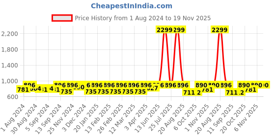 myntra.com Jompers Men Ethnic Motifs Embroidered Thread Work Cotton Kurta jompers Price History Graph from 1 Aug 2024 to 18 Nov 2025