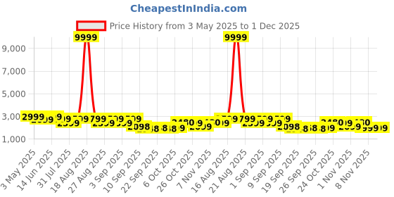 myntra.com Jompers Men Ethnic Motifs Embroidered Thread Work Kurta jompers Price History Graph from 3 May 2025 to 30 Nov 2025