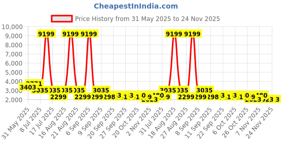 myntra.com Jompers Men Ethnic Motifs Embroidered Thread Work Kurta jompers Price History Graph from 31 May 2025 to 24 Nov 2025