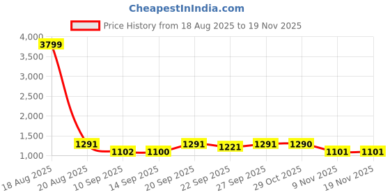 myntra.com Jompers Men Ethnic Motifs Embroidered Thread Work Straight Kurta jompers Price History Graph from 18 Aug 2025 to 19 Nov 2025