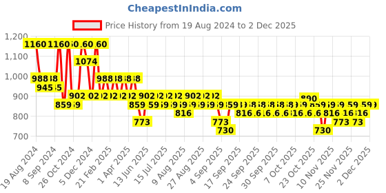 myntra.com Jompers Men Ethnic Motifs Mirror Work Cotton Kurta jompers Price History Graph from 19 Aug 2024 to 28 Nov 2025