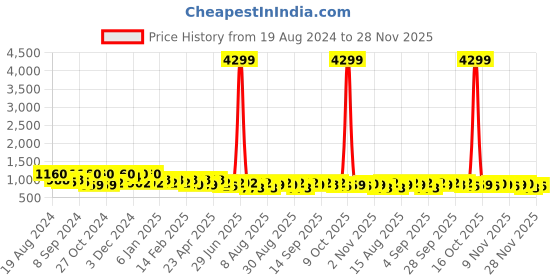 myntra.com Jompers Men Ethnic Motifs Mirror Work Cotton Kurta jompers Price History Graph from 19 Aug 2024 to 28 Nov 2025
