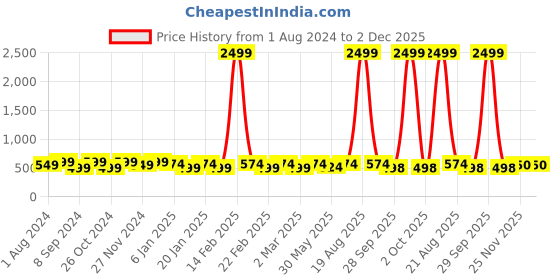 myntra.com Jompers Men Ethnic Motifs Printed Indie Prints Cotton Silk Kurta jompers Price History Graph from 1 Aug 2024 to 2 Dec 2025