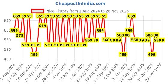myntra.com Jompers Men Ethnic Motifs Printed Kurta jompers Price History Graph from 1 Aug 2024 to 26 Nov 2025