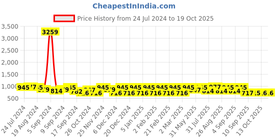 myntra.com Jompers Men Ethnic Motifs Printed Kurta jompers Price History Graph from 24 Jul 2024 to 17 Oct 2025