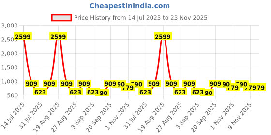 myntra.com Jompers Men Ethnic Motifs Printed Kurta jompers Price History Graph from 14 Jul 2025 to 23 Nov 2025