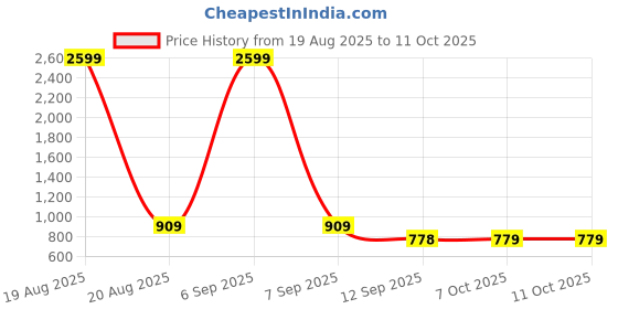 myntra.com Jompers Men Ethnic Motifs Printed Kurta jompers Price History Graph from 19 Aug 2025 to 11 Oct 2025