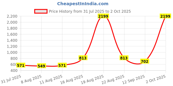 myntra.com jompers Men Ethnic Motifs Printed Kurta with Pyjama jompers Price History Graph from 31 Jul 2025 to 2 Oct 2025