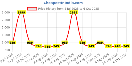 myntra.com jompers Men Ethnic Motifs Printed Kurta with Pyjama jompers Price History Graph from 8 Jul 2025 to 6 Oct 2025