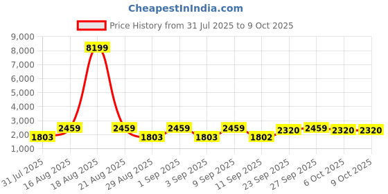 myntra.com Jompers Men Ethnic Motifs Printed Kurta with Pyjama jompers Price History Graph from 31 Jul 2025 to 9 Oct 2025