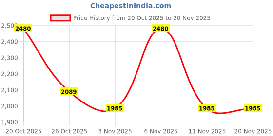 myntra.com Jompers Men Ethnic Motifs Printed Kurta with Pyjamas jompers Price History Graph from 20 Oct 2025 to 19 Nov 2025