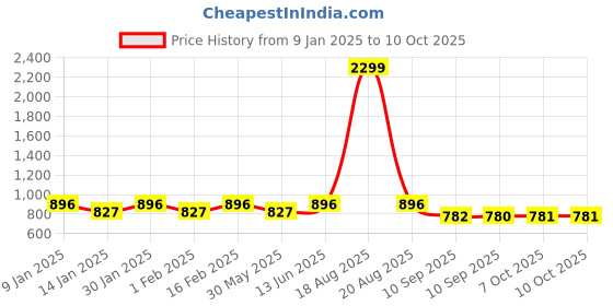 myntra.com Jompers Men Ethnic Motifs Printed Nehru Jacket jompers Price History Graph from 9 Jan 2025 to 9 Oct 2025