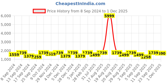 myntra.com Jompers Men Ethnic Motifs Printed Regular Kurta With Churidar And Nehru Jacket jompers Price History Graph from 8 Sep 2024 to 1 Dec 2025