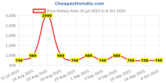 myntra.com Jompers Men Ethnic Motifs Printed Regular Kurta with Pyjamas jompers Price History Graph from 31 Jul 2025 to 6 Oct 2025