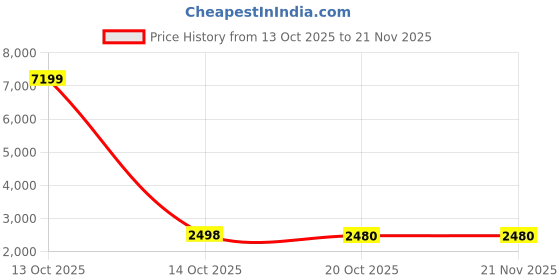 myntra.com Jompers Men Ethnic Motifs Printed Regular Kurta with Trousers jompers Price History Graph from 13 Oct 2025 to 21 Nov 2025