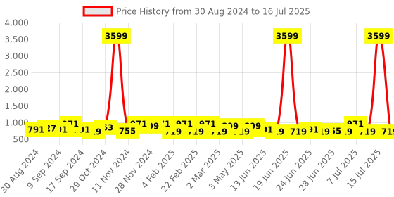myntra.com Jompers Men Ethnic Motifs Printed Regular Sequinned Kurta with Pyjamas jompers Price History Graph from 30 Aug 2024 to 16 Jul 2025