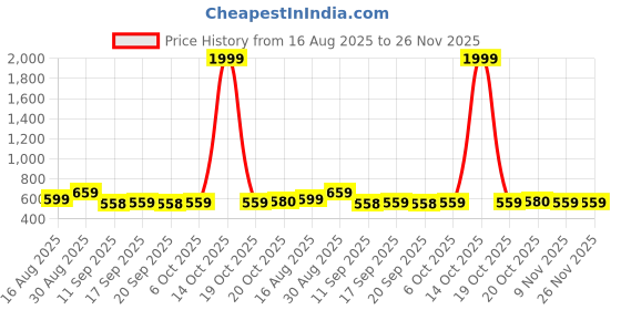 myntra.com Jompers Men Ethnic Motifs Printed Regular Straight Cotton Kurta jompers Price History Graph from 16 Aug 2025 to 26 Nov 2025