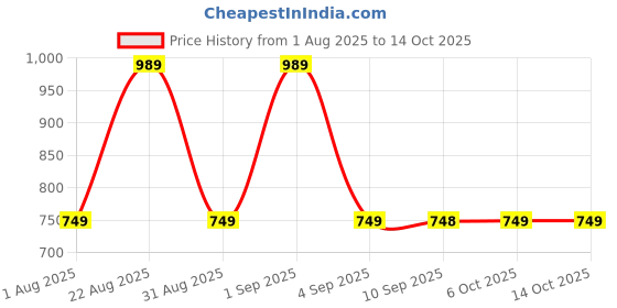 myntra.com Jompers Men Ethnic Motifs Printed Straight Kurta With Pyjama jompers Price History Graph from 1 Aug 2025 to 14 Oct 2025