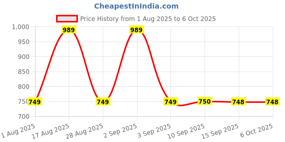 myntra.com Jompers Men Ethnic Motifs Printed Straight Kurta With Pyjama jompers Price History Graph from 1 Aug 2025 to 4 Oct 2025