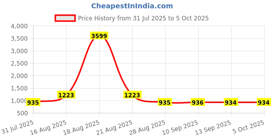 myntra.com Jompers Men Ethnic Motifs Regular Kurta with Pyjamas jompers Price History Graph from 31 Jul 2025 to 5 Oct 2025