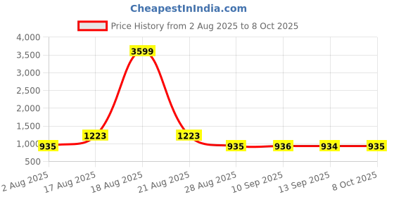 myntra.com Jompers Men Ethnic Motifs Regular Kurta with Pyjamas jompers Price History Graph from 2 Aug 2025 to 8 Oct 2025