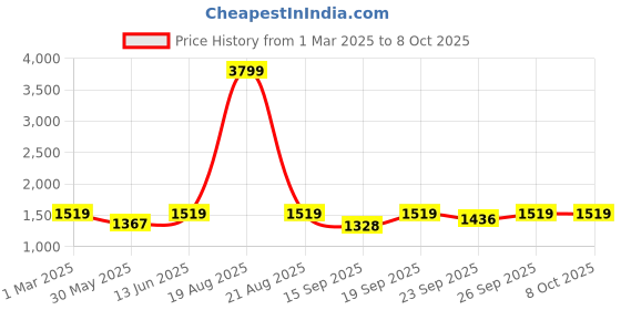 myntra.com Jompers Men Ethnic Motifs Regular Kurta with Salwar jompers Price History Graph from 1 Mar 2025 to 7 Oct 2025