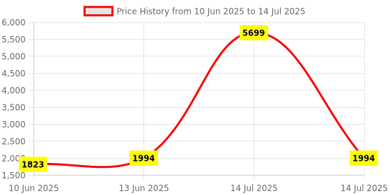 myntra.com Jompers Men Ethnic Motifs Self Design Regular Kurta with Pyjamas With Nehru Jacket jompers Price History Graph from 10 Jun 2025 to 14 Jul 2025