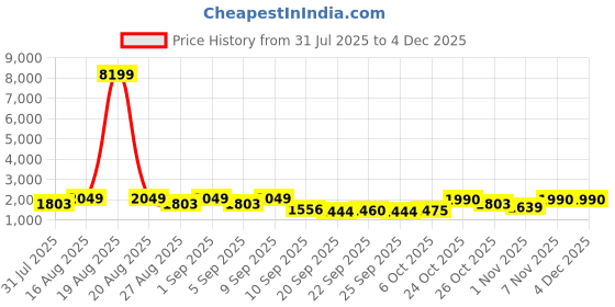 myntra.com Jompers Men Ethnic Motifs Sequinned Embroidered Kurta jompers Price History Graph from 31 Jul 2025 to 2 Dec 2025