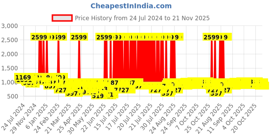 myntra.com Jompers Men Ethnic Motifs Thread Work Cotton Kurta jompers Price History Graph from 24 Jul 2024 to 21 Nov 2025