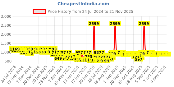 myntra.com Jompers Men Ethnic Motifs Thread Work Cotton Kurta jompers Price History Graph from 24 Jul 2024 to 20 Nov 2025