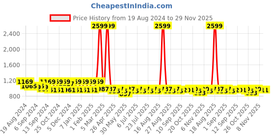 myntra.com Jompers Men Ethnic Motifs Thread Work Cotton Kurta jompers Price History Graph from 19 Aug 2024 to 29 Nov 2025