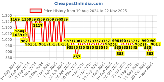 myntra.com Jompers Men Ethnic Motifs Thread Work Cotton Kurta jompers Price History Graph from 19 Aug 2024 to 22 Nov 2025