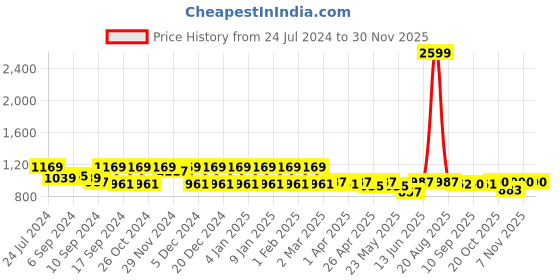 myntra.com Jompers Men Ethnic Motifs Thread Work Cotton Kurta jompers Price History Graph from 24 Jul 2024 to 29 Nov 2025