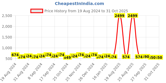 myntra.com Jompers Men Ethnic Motifs Woven Design Jacquard Kurta jompers Price History Graph from 19 Aug 2024 to 30 Oct 2025
