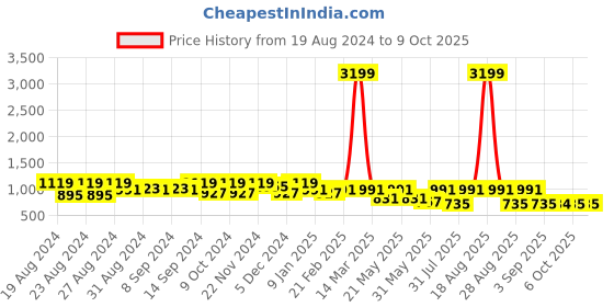 myntra.com Jompers Men Ethnic Motifs Woven Design Nehru Jackets jompers Price History Graph from 19 Aug 2024 to 9 Oct 2025