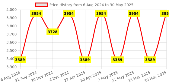 myntra.com Jompers Men Ethnic Motifs Yoke Design Regular Thread Work Kurta with Pyjamas jompers Price History Graph from 6 Aug 2024 to 30 May 2025