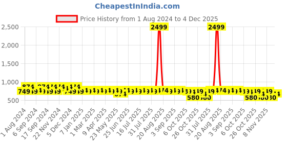 myntra.com Jompers Men Extended Sleeves Kurta jompers Price History Graph from 1 Aug 2024 to 4 Dec 2025