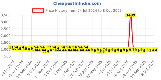 myntra.com Jompers Men Flared Sleeves Chikankari Kurta jompers Price History Graph from 24 Jul 2024 to 8 Oct 2025
