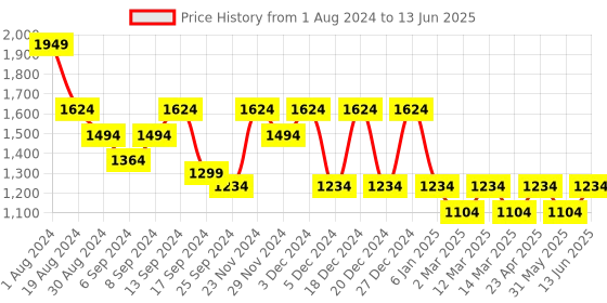 myntra.com Jompers Men Flared Sleeves Kurta jompers Price History Graph from 1 Aug 2024 to 13 Jun 2025